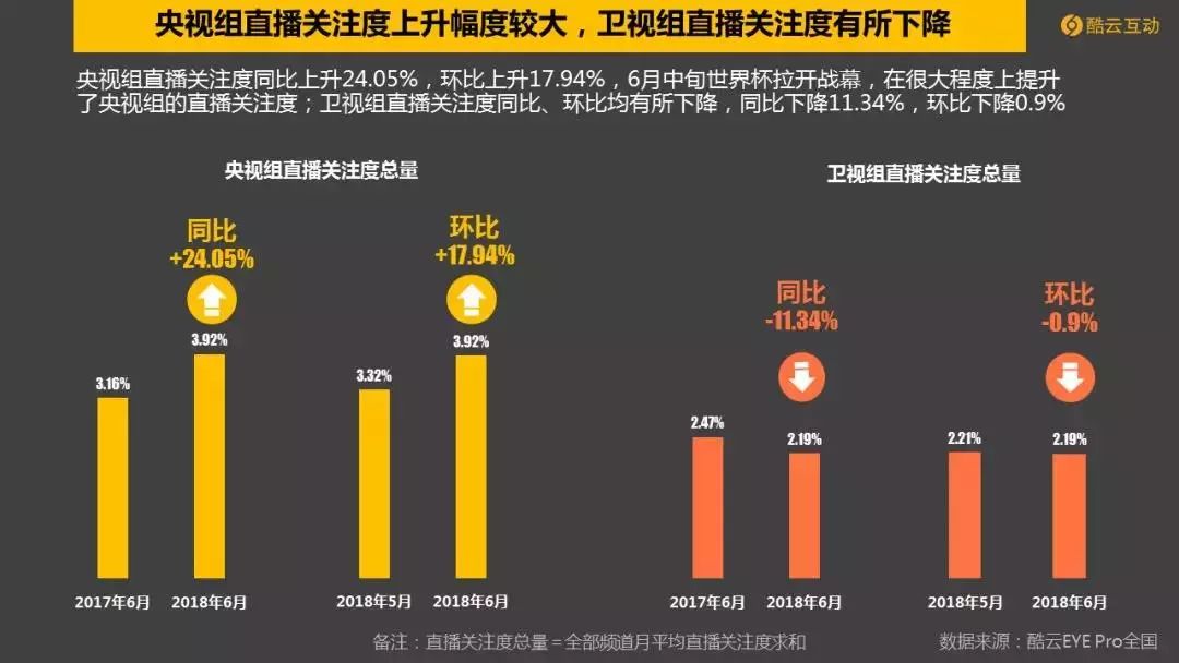 世界杯cctv5流量(世界杯引爆6月电视大屏,CCTV-5收视爆表)