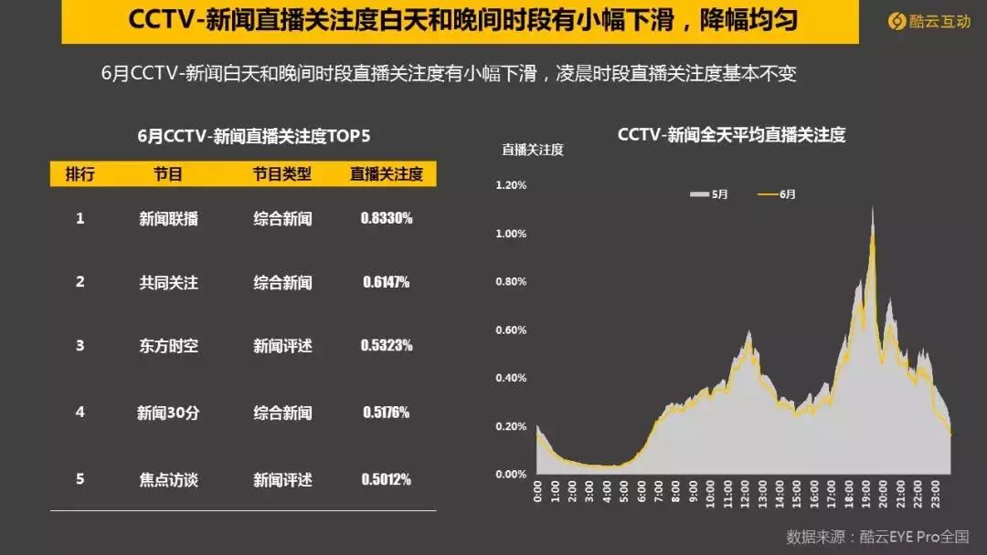 世界杯cctv5流量(世界杯引爆6月电视大屏,CCTV-5收视爆表)