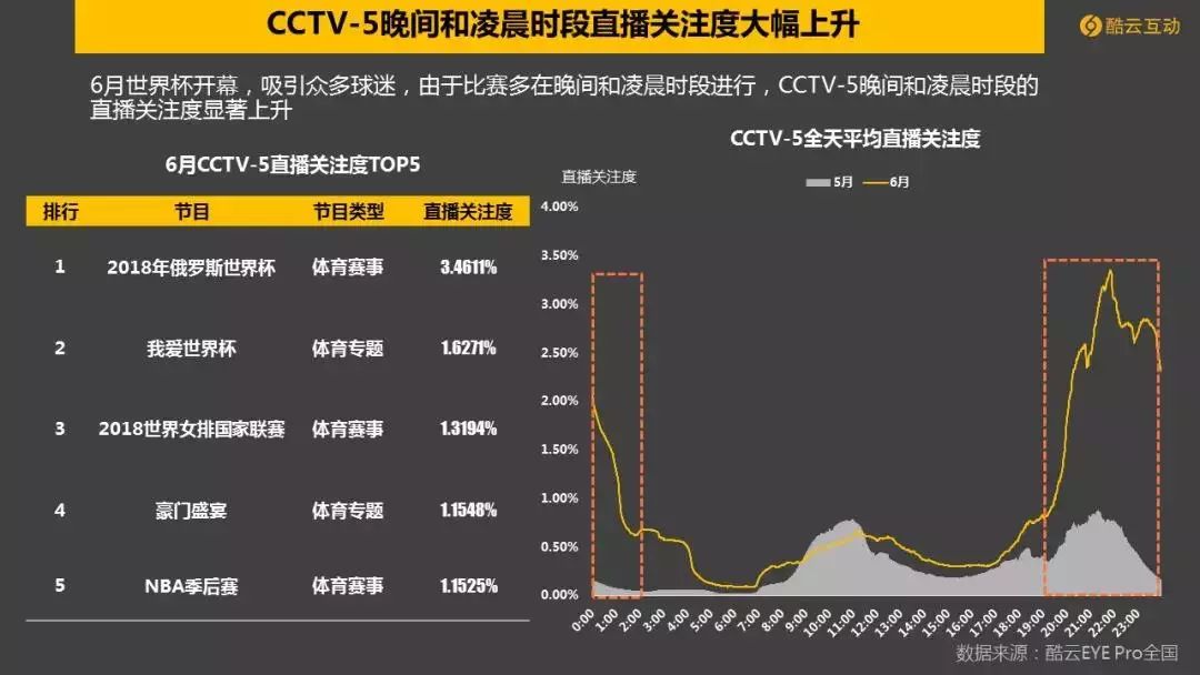 世界杯cctv5流量(世界杯引爆6月电视大屏,CCTV-5收视爆表)