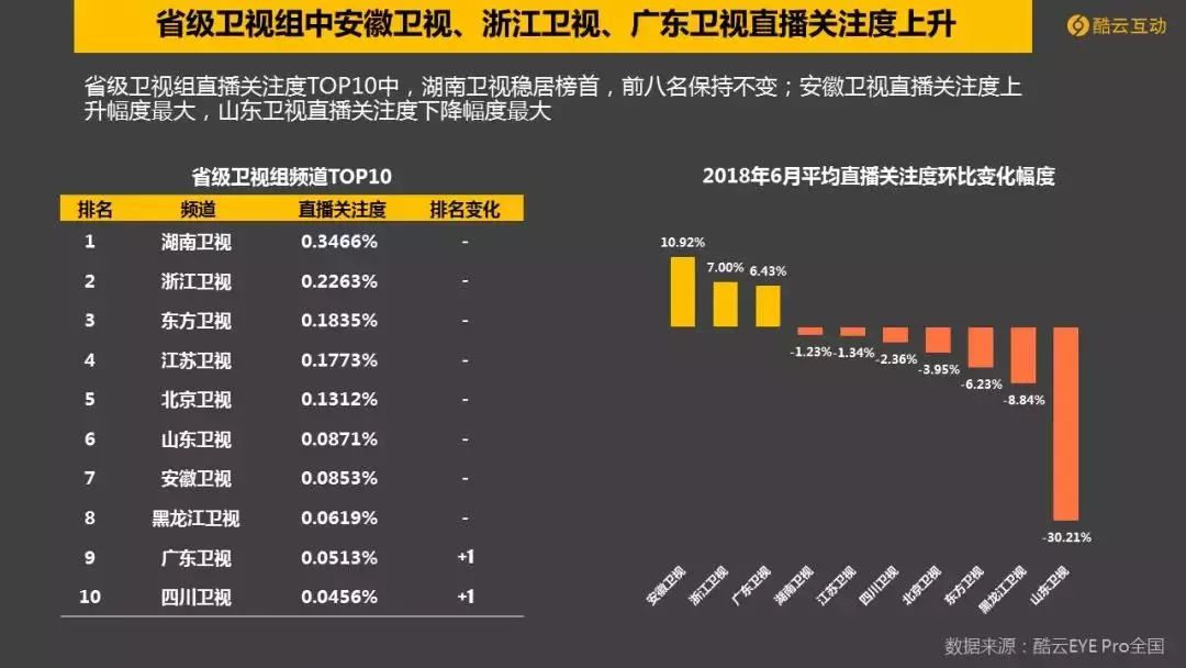 世界杯cctv5流量(世界杯引爆6月电视大屏,CCTV-5收视爆表)