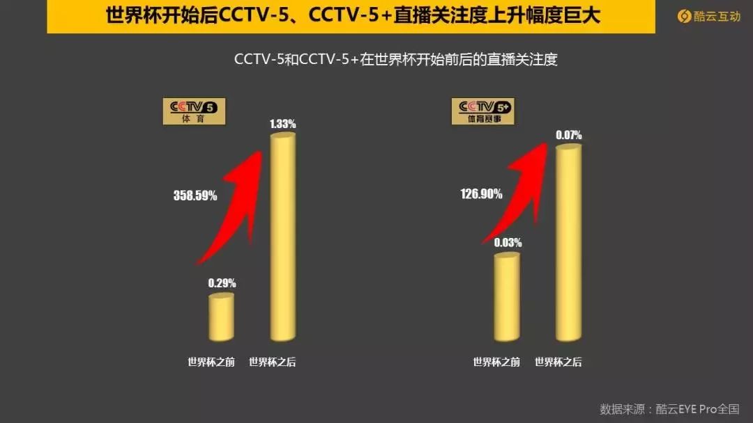 世界杯cctv5流量(世界杯引爆6月电视大屏,CCTV-5收视爆表)