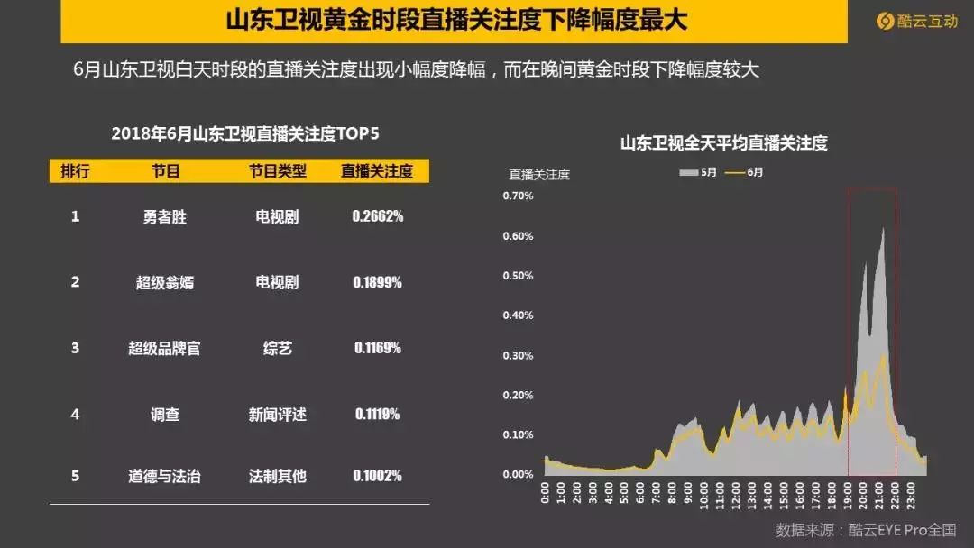 世界杯cctv5流量(世界杯引爆6月电视大屏,CCTV-5收视爆表)