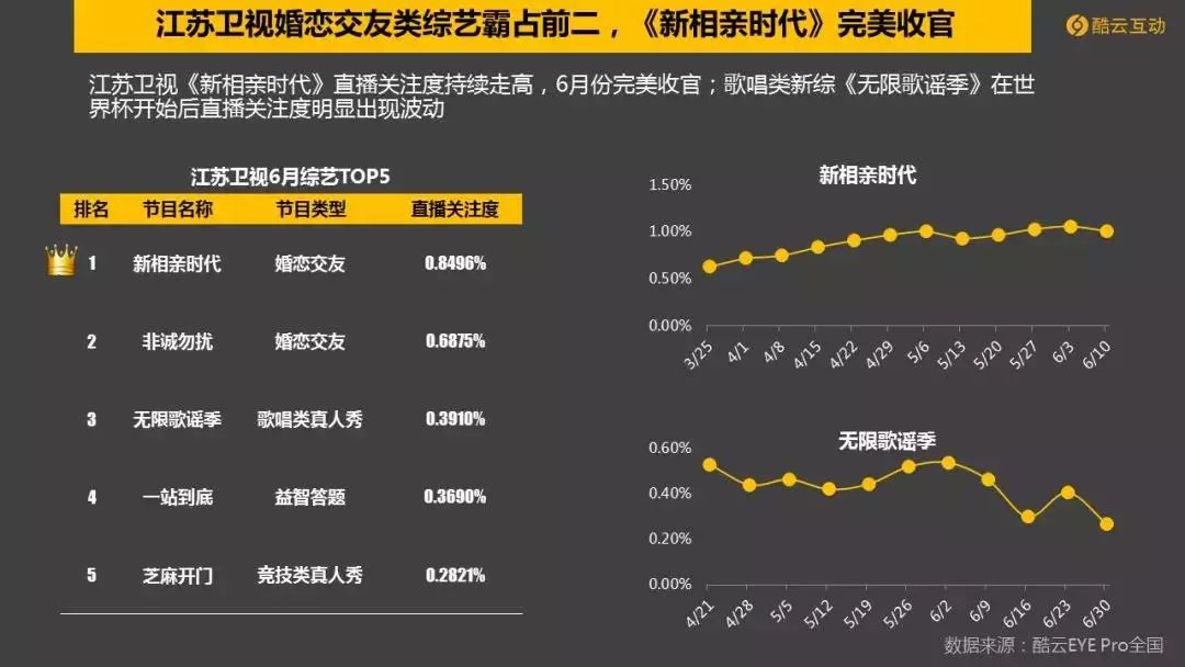 世界杯cctv5流量(世界杯引爆6月电视大屏,CCTV-5收视爆表)