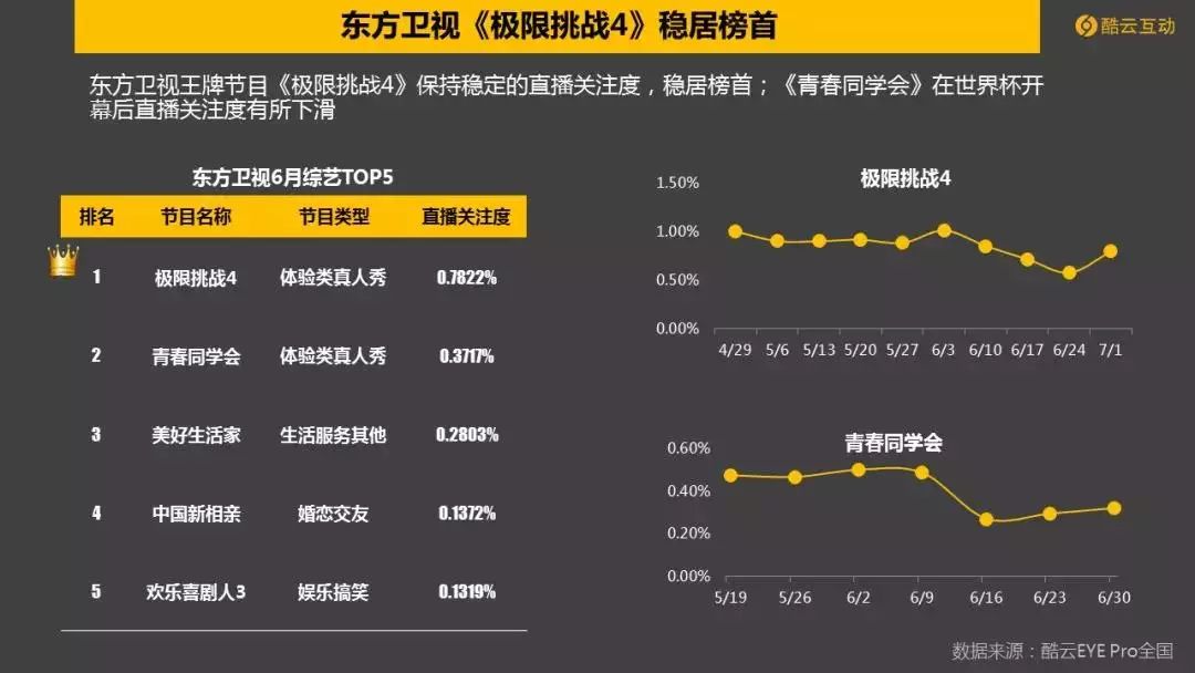 世界杯cctv5流量(世界杯引爆6月电视大屏,CCTV-5收视爆表)