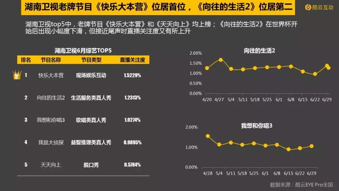 世界杯cctv5流量(世界杯引爆6月电视大屏,CCTV-5收视爆表)