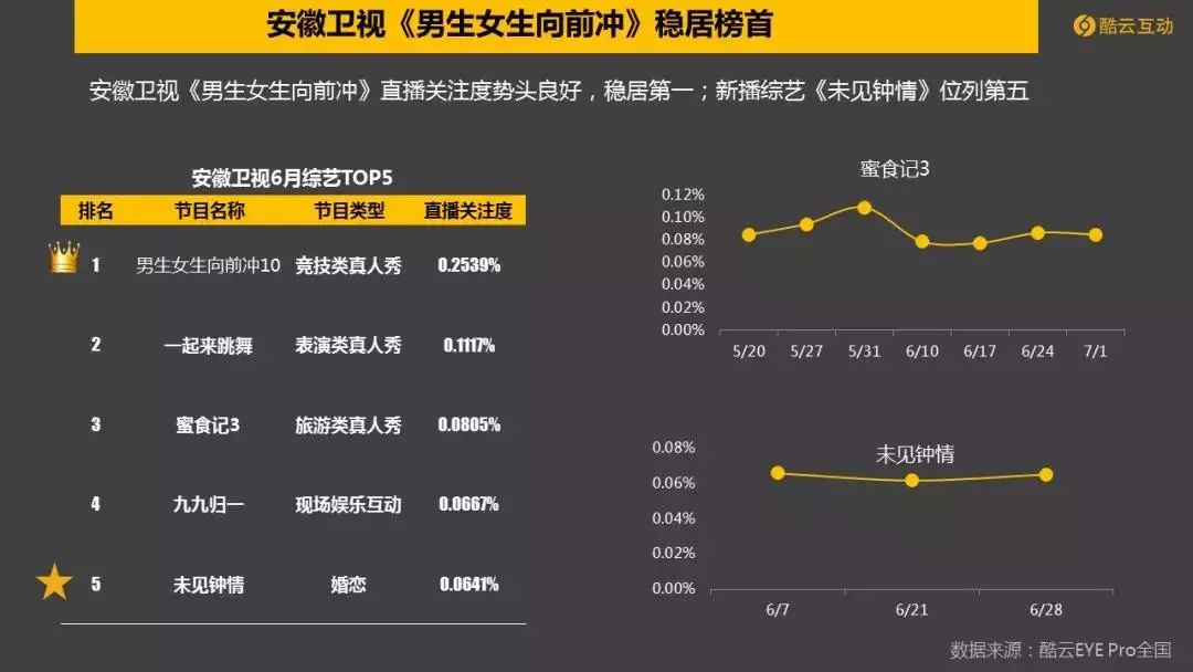 世界杯cctv5流量(世界杯引爆6月电视大屏,CCTV-5收视爆表)