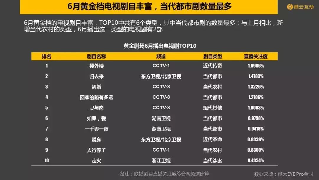 世界杯cctv5流量(世界杯引爆6月电视大屏,CCTV-5收视爆表)