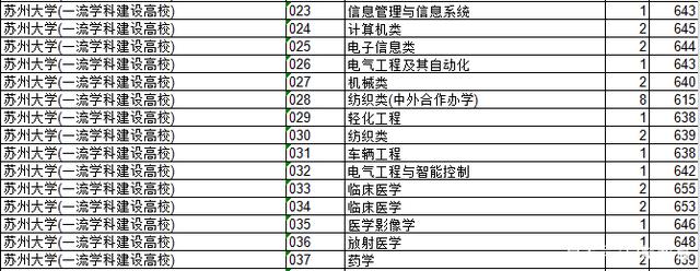 2018年江苏院校的浙江录取分数排行榜