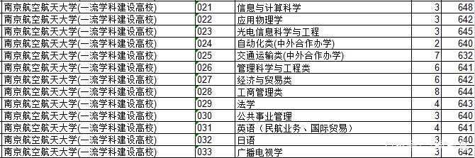 2018年江苏院校的浙江录取分数排行榜