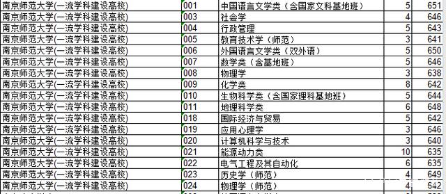 2018年江苏院校的浙江录取分数排行榜