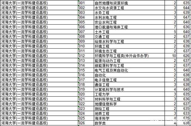 2018年江苏院校的浙江录取分数排行榜