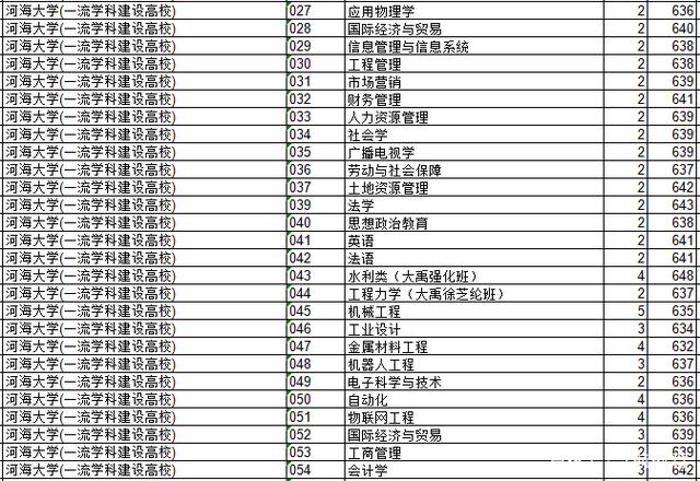 2018年江苏院校的浙江录取分数排行榜