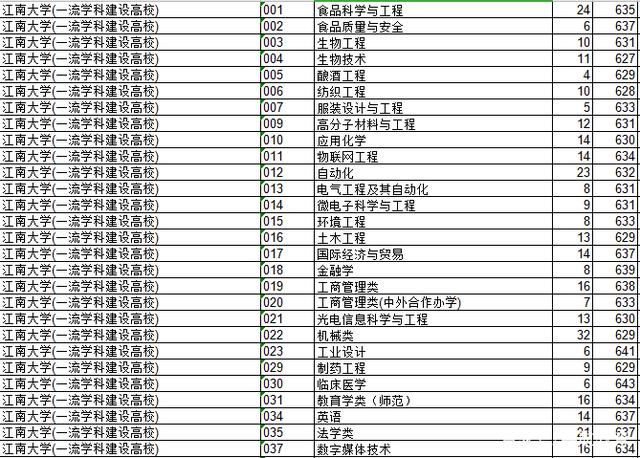 2018年江苏院校的浙江录取分数排行榜