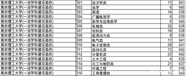2018年江苏院校的浙江录取分数排行榜