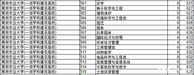 2018年江苏院校的浙江录取分数排行榜
