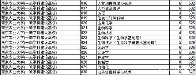2018年江苏院校的浙江录取分数排行榜