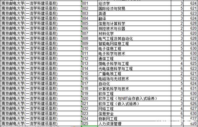 2018年江苏院校的浙江录取分数排行榜