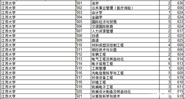 2018年江苏院校的浙江录取分数排行榜