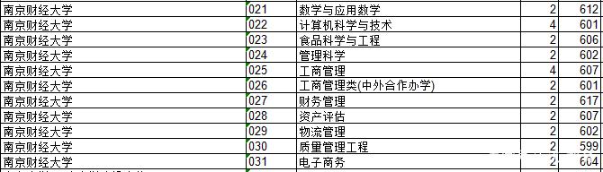 2018年江苏院校的浙江录取分数排行榜