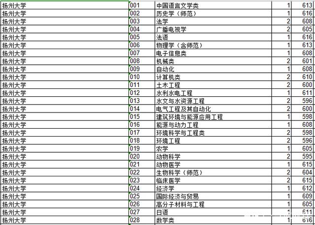 2018年江苏院校的浙江录取分数排行榜