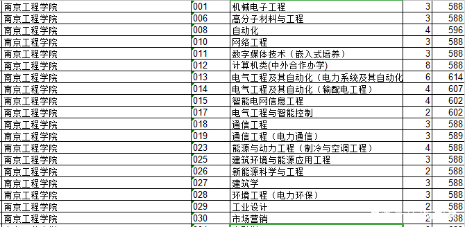 2018年江苏院校的浙江录取分数排行榜