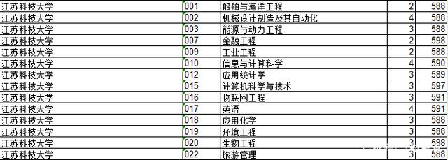 2018年江苏院校的浙江录取分数排行榜