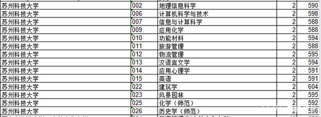 2018年江苏院校的浙江录取分数排行榜