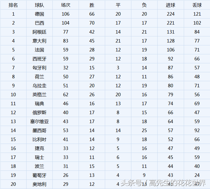 世界杯进球数国家排行榜(1930~2018历届世界杯进球数国家排名 国足必须加油了)