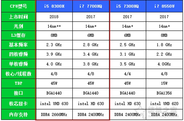 i58300h处理器怎么样，i58300h处理器怎么样及性能差距对比？