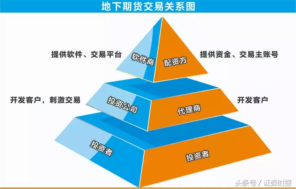 96倍杠杆，手续费400元/手，行骗者自己都怕，地下期货黑洞调查