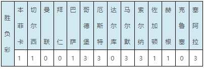 足球比分直播360彩(赛果：拜仁2-3曼城 切尔西尤文巴萨皆平)