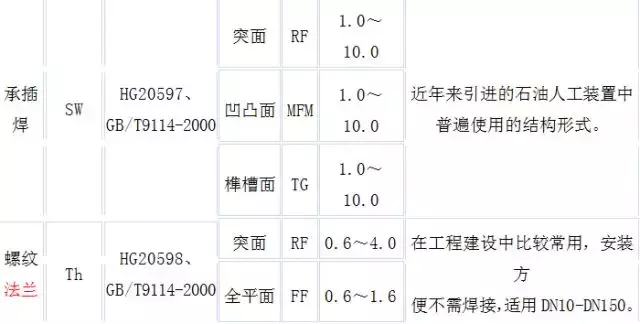 12种法兰与密封面形式大全，你都知道吗？