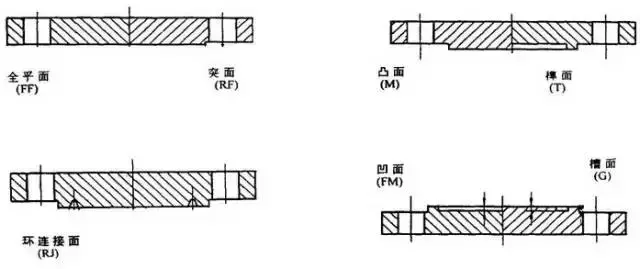 12种法兰与密封面形式大全，你都知道吗？