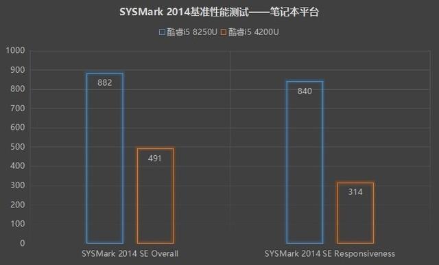 八代酷睿+Win10 G实测：这是优秀办公平台