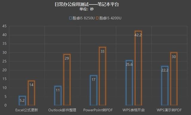 八代酷睿+Win10 G实测：这是优秀办公平台