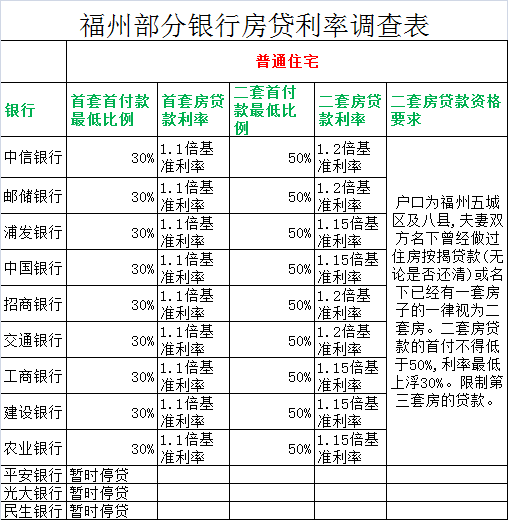 干货！福州12家重点银行贷款利率表新鲜出炉！