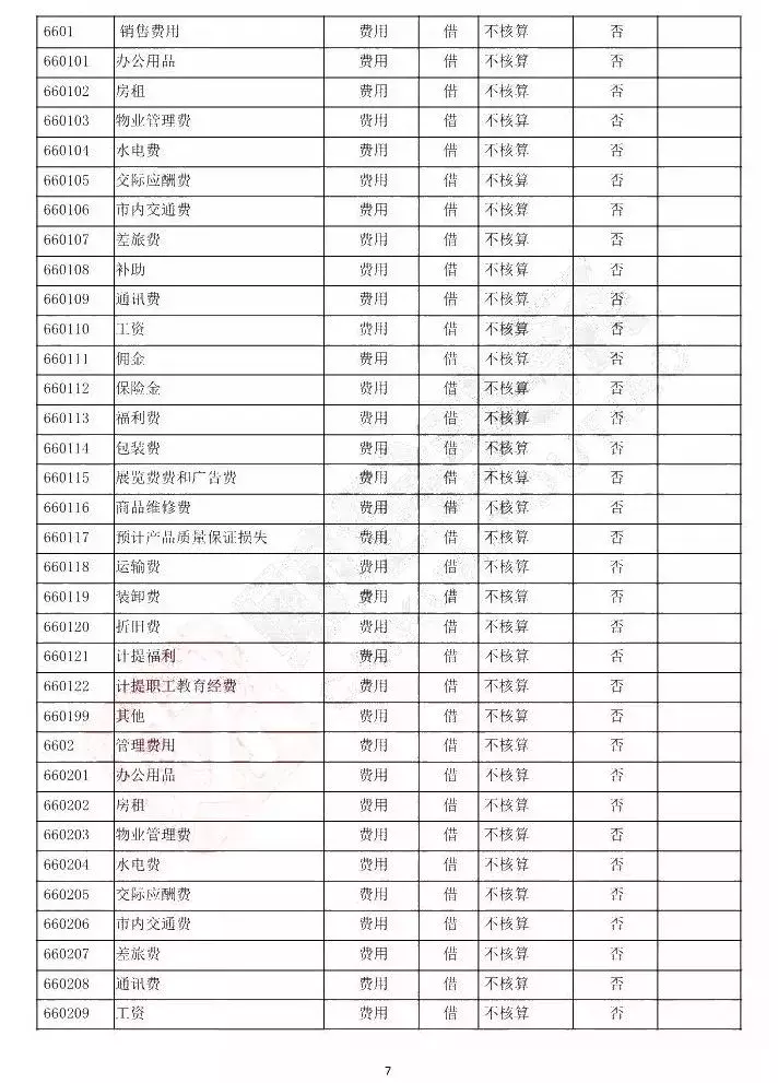 借方、贷方傻傻分不清楚？教你一招轻松搞定（附会计科目明细表）