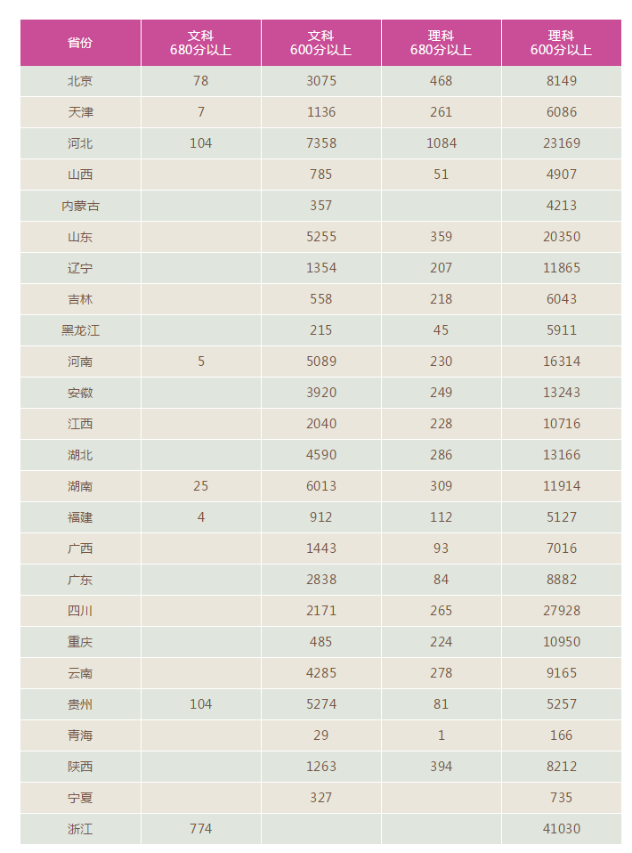 高考分数“通胀”：2018高考600分以上34万人，哪些考生易取胜？