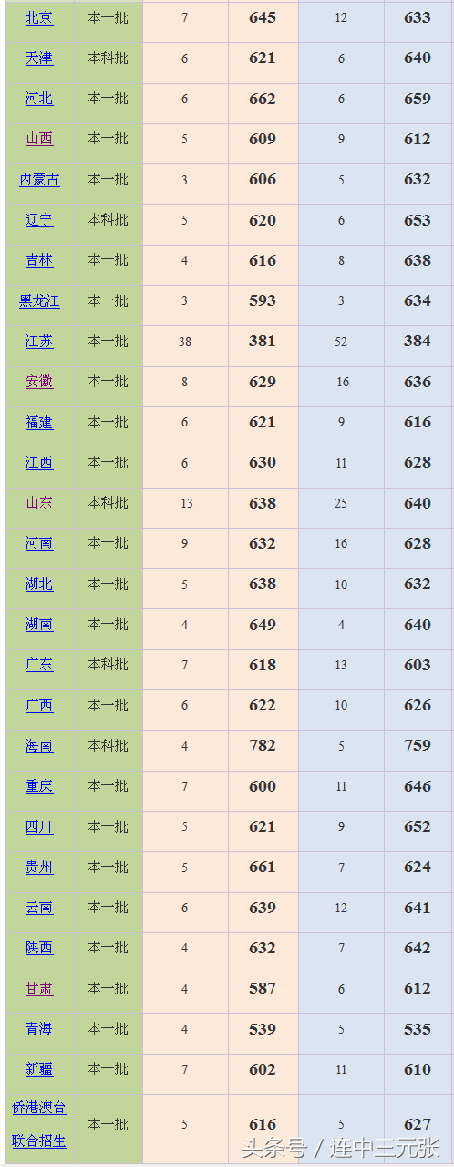 上海外国语大学2018年录取分数线