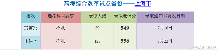 上海外国语大学2018年录取分数线