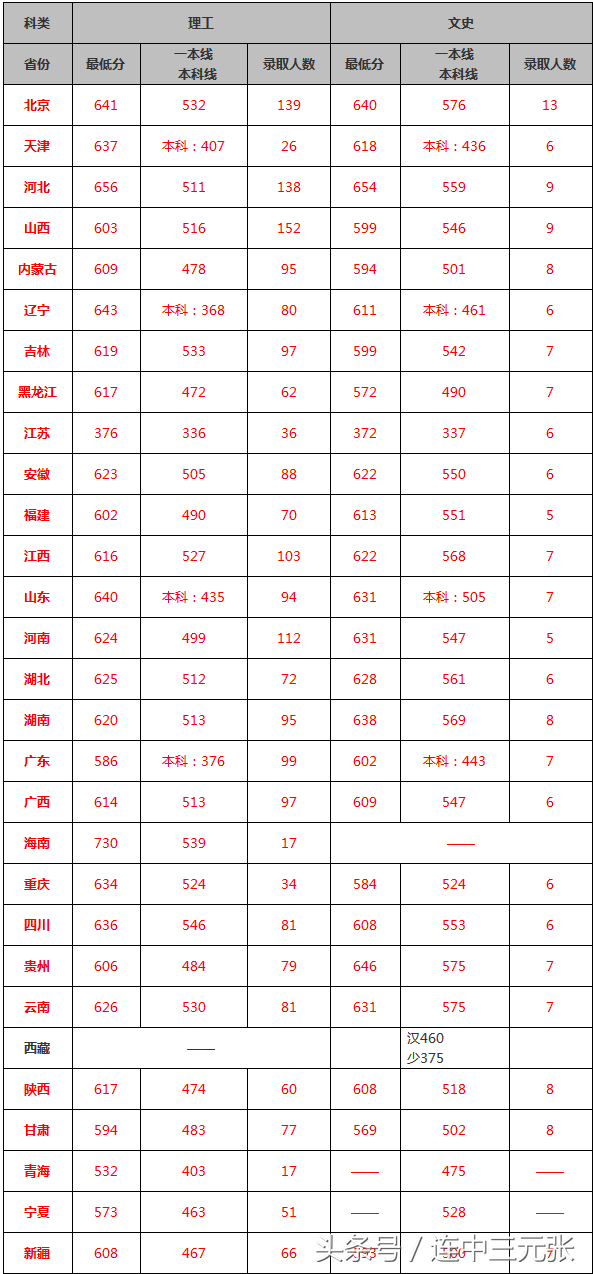 北京交通大学2018年录取分数线