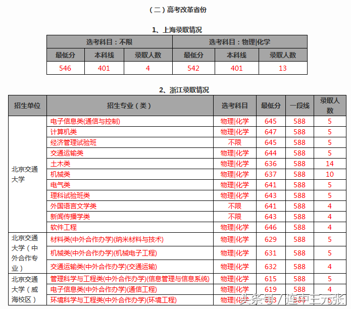 北京交通大学2018年录取分数线