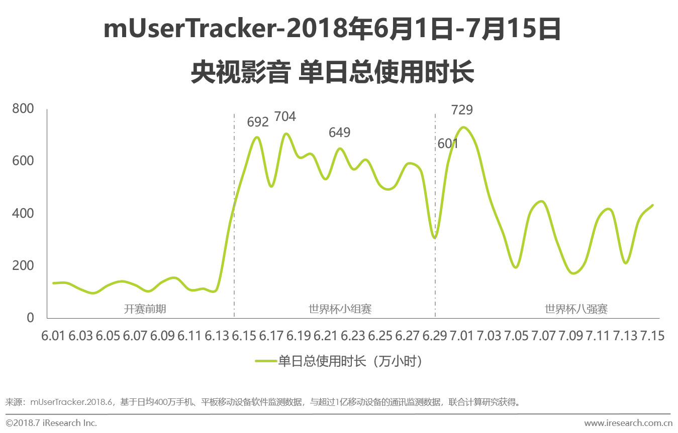 小微直播版权限制世界杯(2018年世界杯转播平台洞察报告)