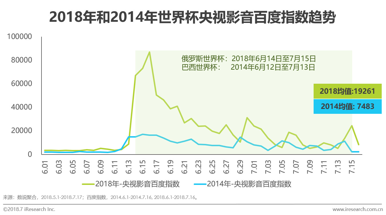 央视影音如何看世界杯vr(2018年世界杯转播平台洞察报告)