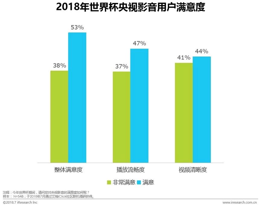 央视影音如何看世界杯vr(2018年世界杯转播平台洞察报告)