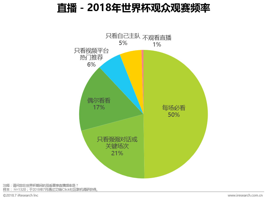 小微直播版权限制世界杯(2018年世界杯转播平台洞察报告)