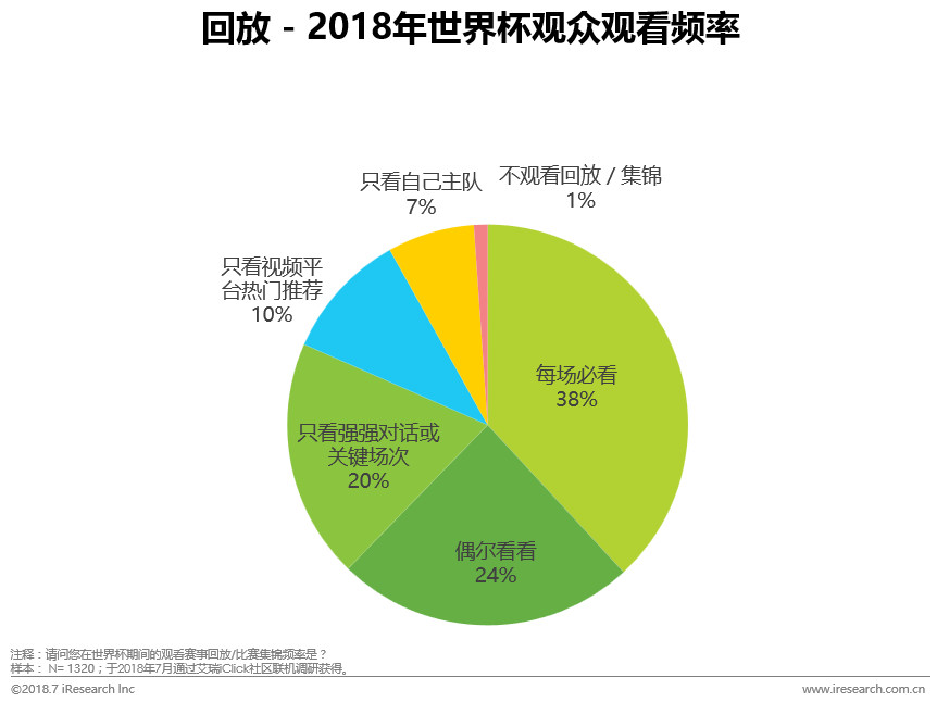 央视影音如何看世界杯vr(2018年世界杯转播平台洞察报告)