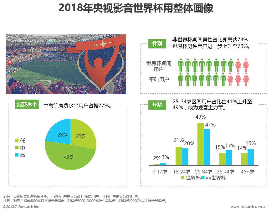 央视影音如何看世界杯vr(2018年世界杯转播平台洞察报告)