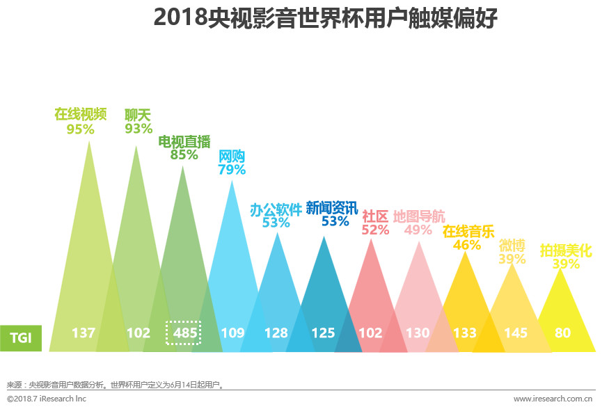 小微直播版权限制世界杯(2018年世界杯转播平台洞察报告)