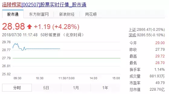 3块钱一包的乌江榨菜,一年卖出20亿